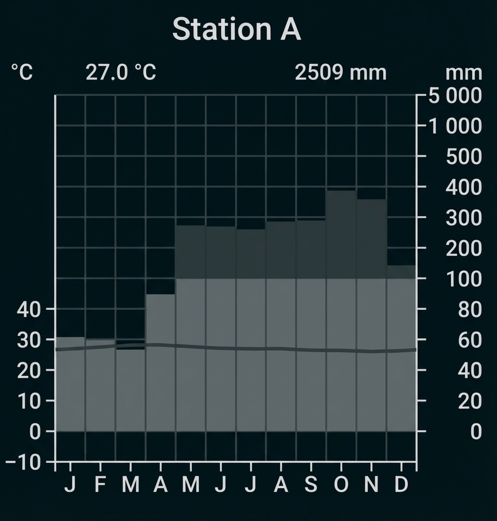 Klimadiagramm Station A mit Monats-Temperaturkurve und Niederschlagsbalken, Jahresmittel 27,0 °C, 2509 mm.